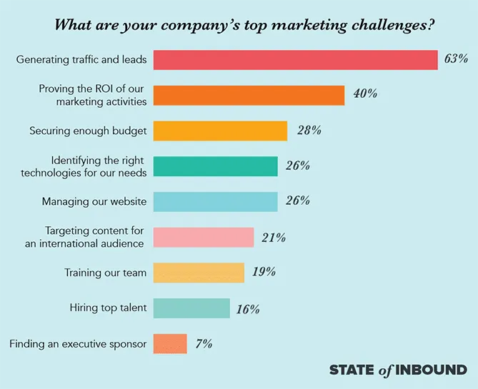 top marketing challenges blog copy 4